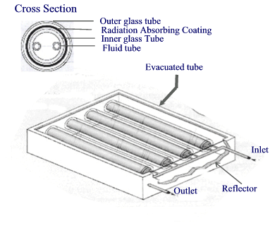 evacuated tube solar collector