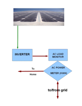 Residential Solar Electricity System